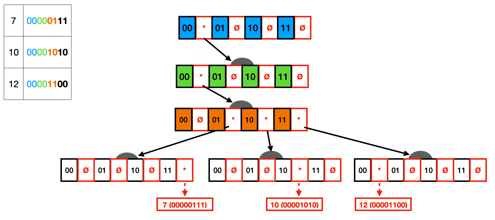 2-bit trie
